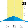 Fowl River tide chart for Wednesday, July 23, 2025