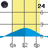 Fowl River tide chart for Thursday, July 24, 2025