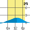 Fowl River tide chart for Friday, July 25, 2025