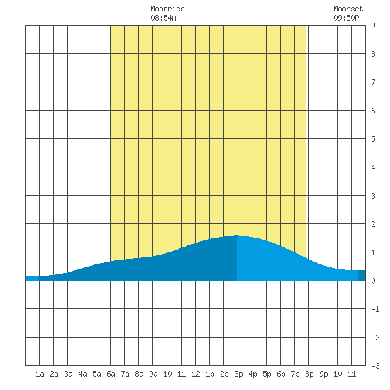 Fowl River tide chart for Sunday, July 27, 2025