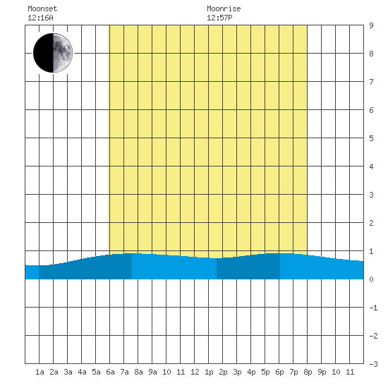 Fowl River tide chart for Wednesday, July 2, 2025