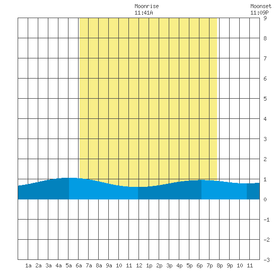 Fowl River tide chart for Wednesday, July 30, 2025