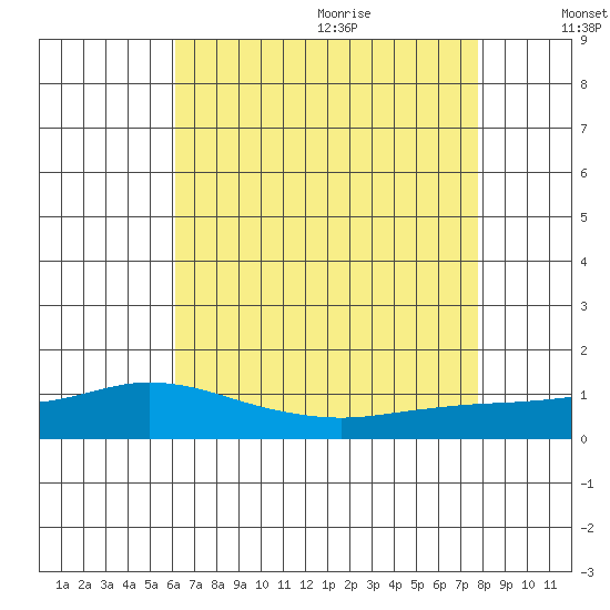 Fowl River tide chart for Thursday, July 31, 2025