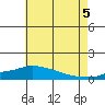 Fowl River tide chart for Saturday, July 5, 2025