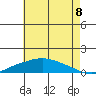 Fowl River tide chart for Tuesday, July 8, 2025