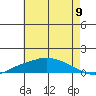 Fowl River tide chart for Wednesday, July 9, 2025