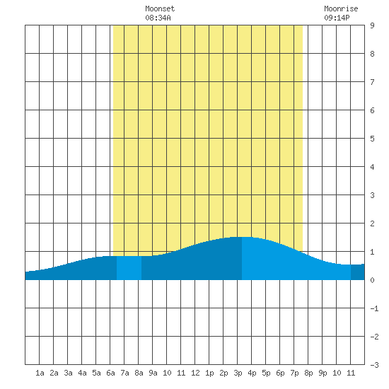 Fowl River tide chart for Monday, August 11, 2025