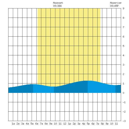 Fowl River tide chart for Tuesday, August 12, 2025