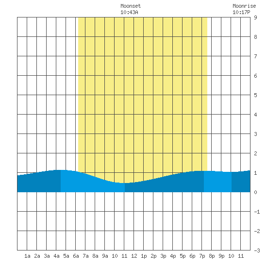 Fowl River tide chart for Wednesday, August 13, 2025