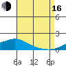 Fowl River tide chart for Saturday, August 16, 2025