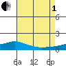 Fowl River tide chart for Friday, August 1, 2025
