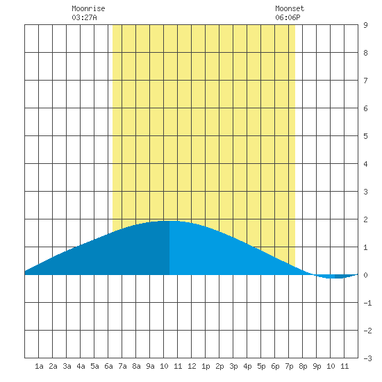 Fowl River tide chart for Wednesday, August 20, 2025