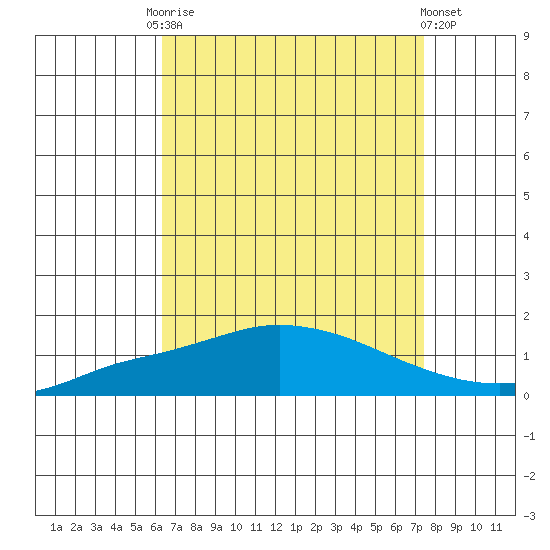 Fowl River tide chart for Friday, August 22, 2025