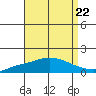 Fowl River tide chart for Friday, August 22, 2025