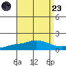 Fowl River tide chart for Saturday, August 23, 2025