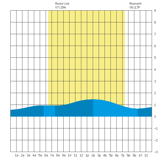Fowl River tide chart for Sunday, August 24, 2025