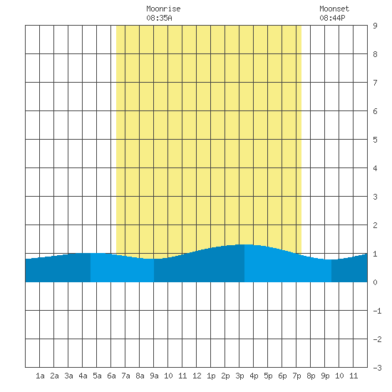 Fowl River tide chart for Monday, August 25, 2025
