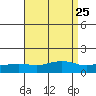 Fowl River tide chart for Monday, August 25, 2025