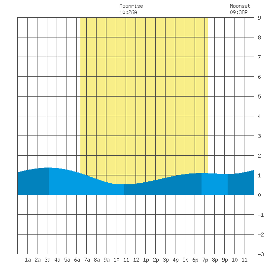 Fowl River tide chart for Wednesday, August 27, 2025