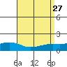 Fowl River tide chart for Wednesday, August 27, 2025