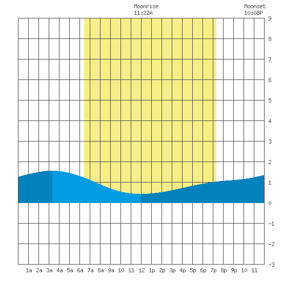 Fowl River tide chart for Thursday, August 28, 2025