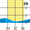 Fowl River tide chart for Friday, August 29, 2025