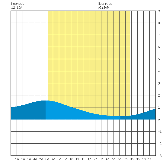 Fowl River tide chart for Saturday, August 2, 2025