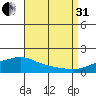 Fowl River tide chart for Sunday, August 31, 2025
