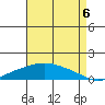 Fowl River tide chart for Wednesday, August 6, 2025