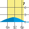 Fowl River tide chart for Thursday, August 7, 2025