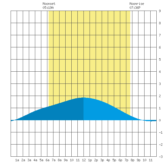 Fowl River tide chart for Friday, August 8, 2025