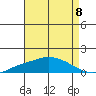 Fowl River tide chart for Friday, August 8, 2025