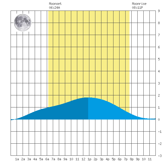 Fowl River tide chart for Saturday, August 9, 2025