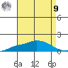 Fowl River tide chart for Saturday, August 9, 2025