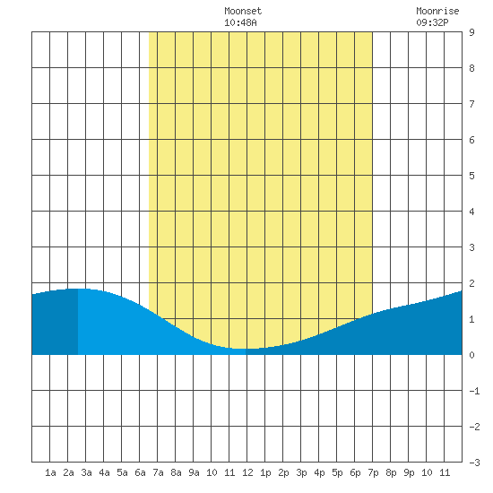 Fowl River tide chart for Thursday, September 11, 2025