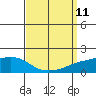 Fowl River tide chart for Thursday, September 11, 2025
