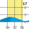 Fowl River tide chart for Wednesday, September 17, 2025
