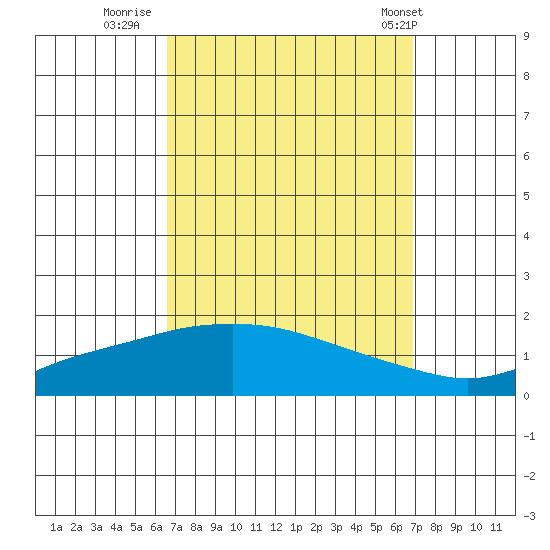 Fowl River tide chart for Thursday, September 18, 2025