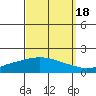 Fowl River tide chart for Thursday, September 18, 2025