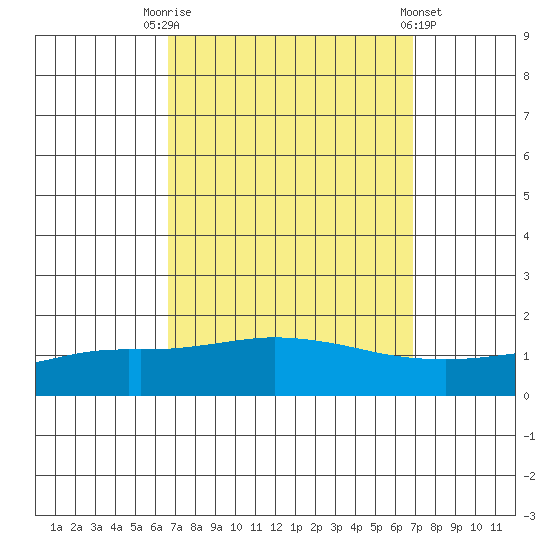 Fowl River tide chart for Saturday, September 20, 2025