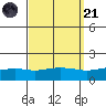 Fowl River tide chart for Sunday, September 21, 2025