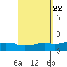 Fowl River tide chart for Monday, September 22, 2025