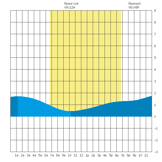 Fowl River tide chart for Wednesday, September 24, 2025