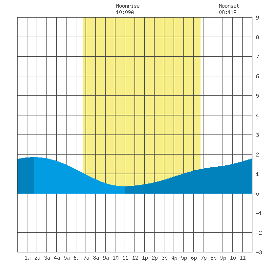 Fowl River tide chart for Thursday, September 25, 2025