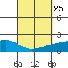 Fowl River tide chart for Thursday, September 25, 2025