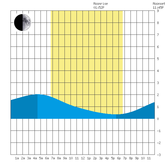 Fowl River tide chart for Monday, September 29, 2025