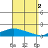 Fowl River tide chart for Tuesday, September 2, 2025