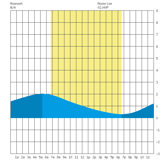 Fowl River tide chart for Tuesday, September 30, 2025