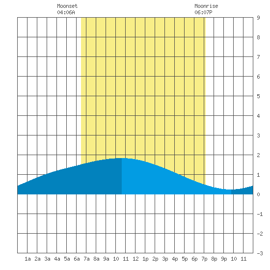 Fowl River tide chart for Friday, September 5, 2025