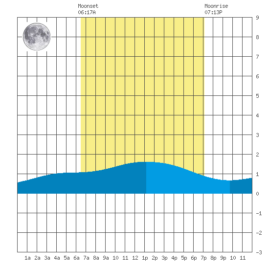 Fowl River tide chart for Sunday, September 7, 2025